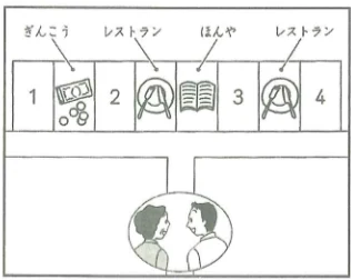 Scene: A street view with four shops labeled with signs. Above the shops are labels: ぎんこう, レストラン, ほんや, レストラン. Below, two people are talking — from the JLPT N5 Dec 2012 listening section